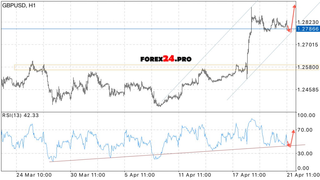 GBP/USD Forecast British Pound on April 24, 2017