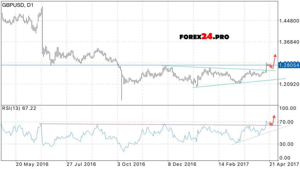 GBP/USD Forecast British Pound on April 24 — 28, 2017