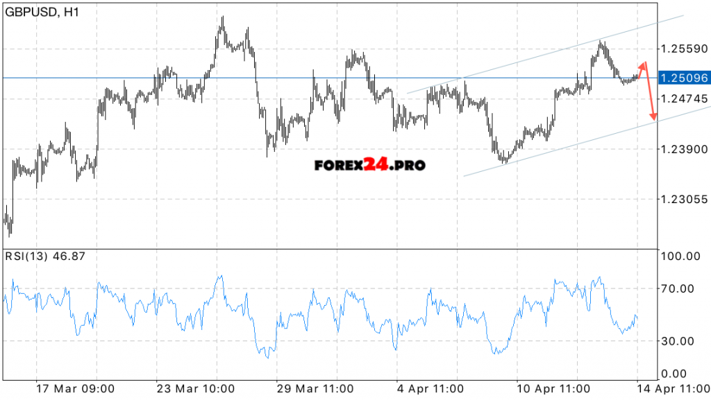 GBP/USD Forecast Pound Dollar on April 17, 2017