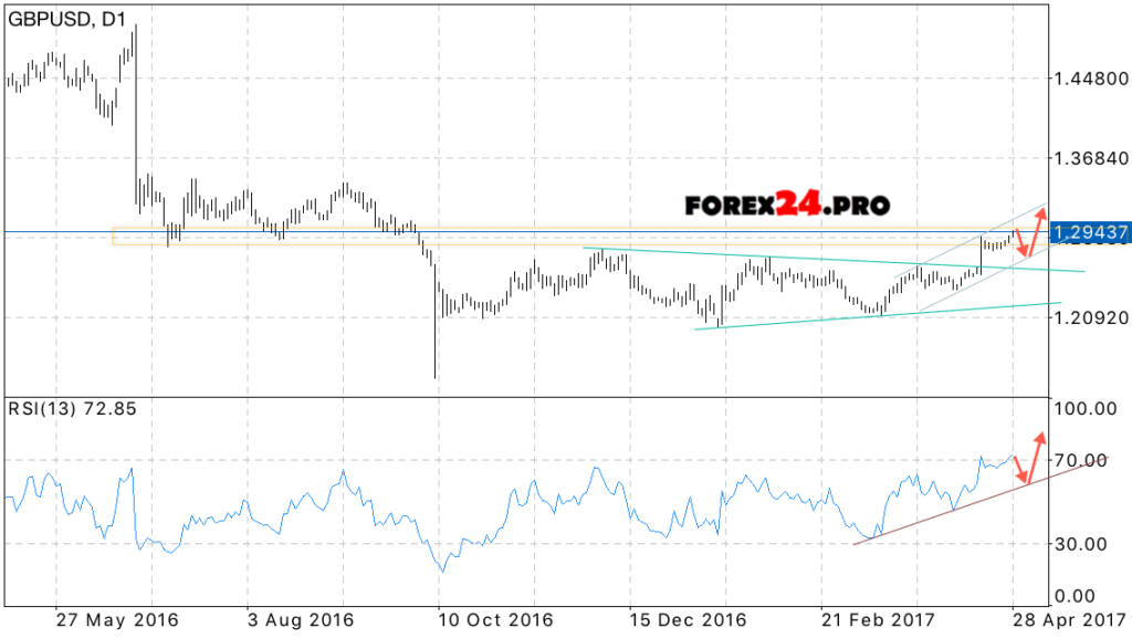 GBP/USD Forecast Pound to US Dollar May 1 — 5, 2017