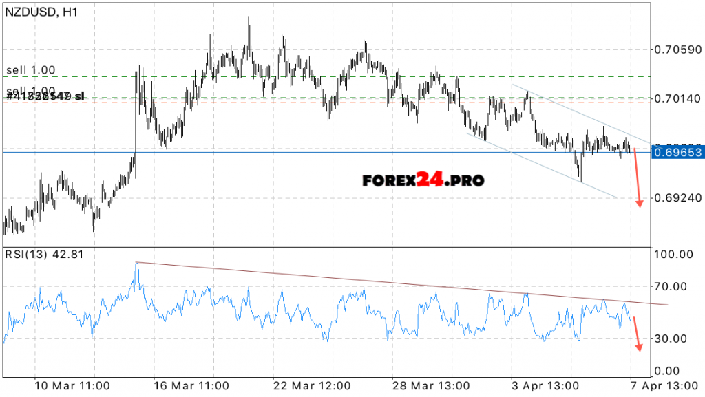 NZD/USD Forecast New Zealand Dollar on April 10, 2017