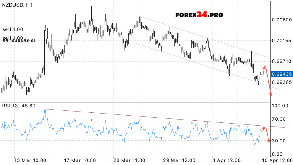 NZD/USD Forecast New Zealand Dollar on April 11, 2017