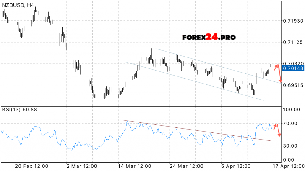 NZD/USD Forecast New Zealand Dollar on April 18, 2017