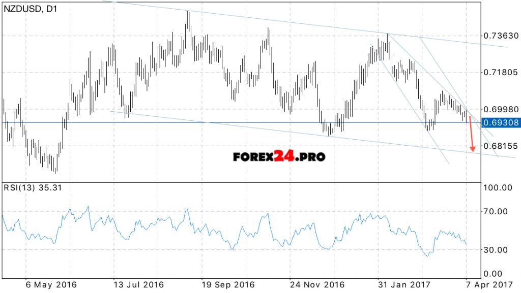 NZD/USD Forecast on April 10 — 14, 2017