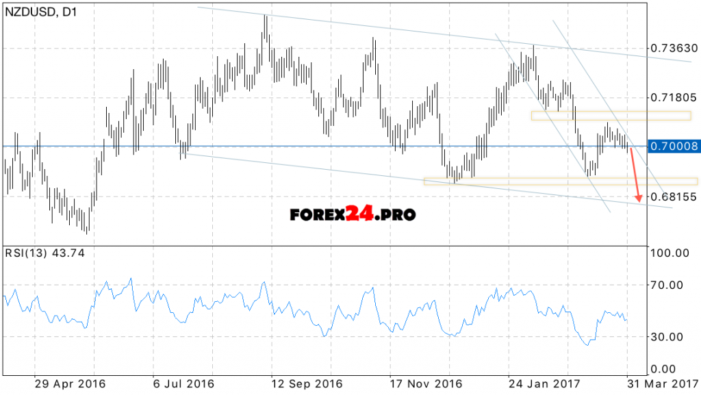 NZD/USD Prediction on April 3, 2017 — April 7, 2017