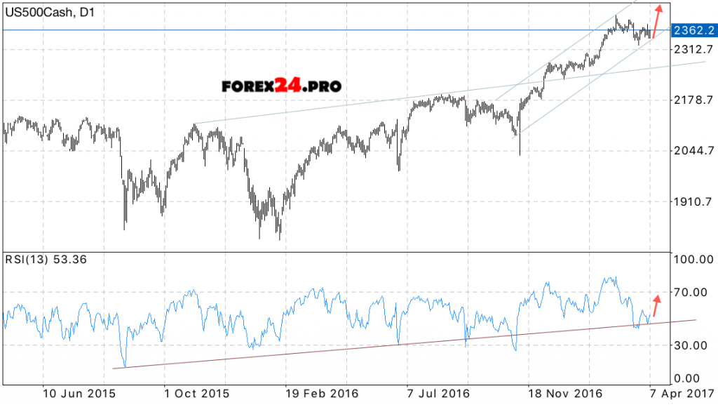 S&P500 Forecast for the week April 10 — 14, 2017