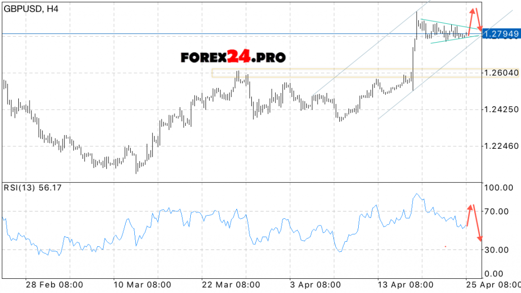 Technical analysis & GBP/USD forecast on April 26, 2017