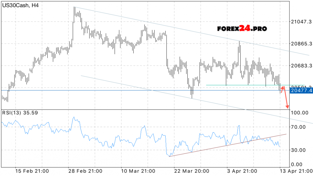 Technical analysis and Dow Jones Forecast on April 17, 2017