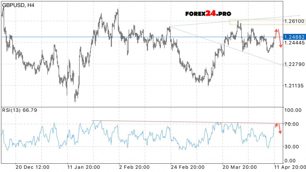 Technical analysis and Forecast GBP/USD on April 12, 2017