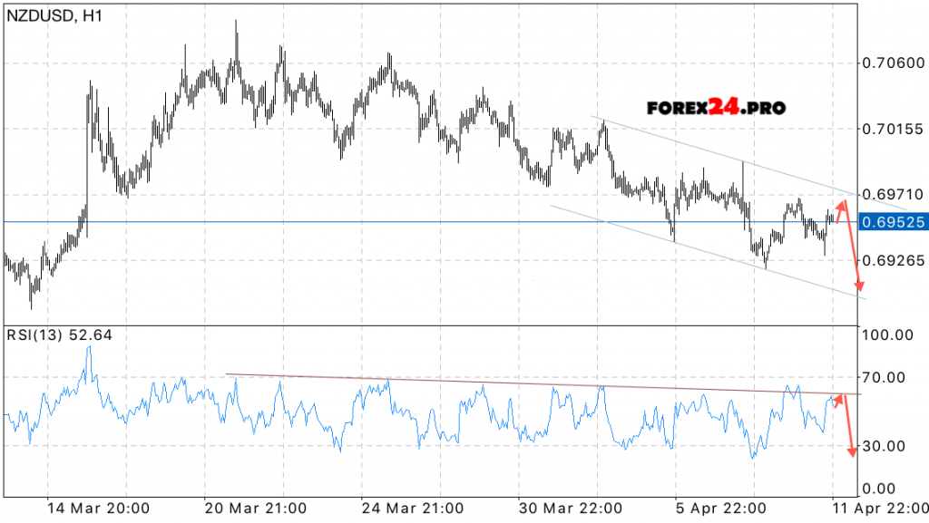 Technical analysis and Forecast NZD/USD on April 12, 2017