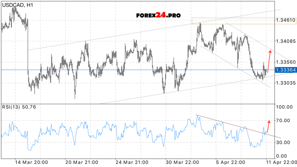 Technical analysis and Forecast USD/CAD on April 12, 2017