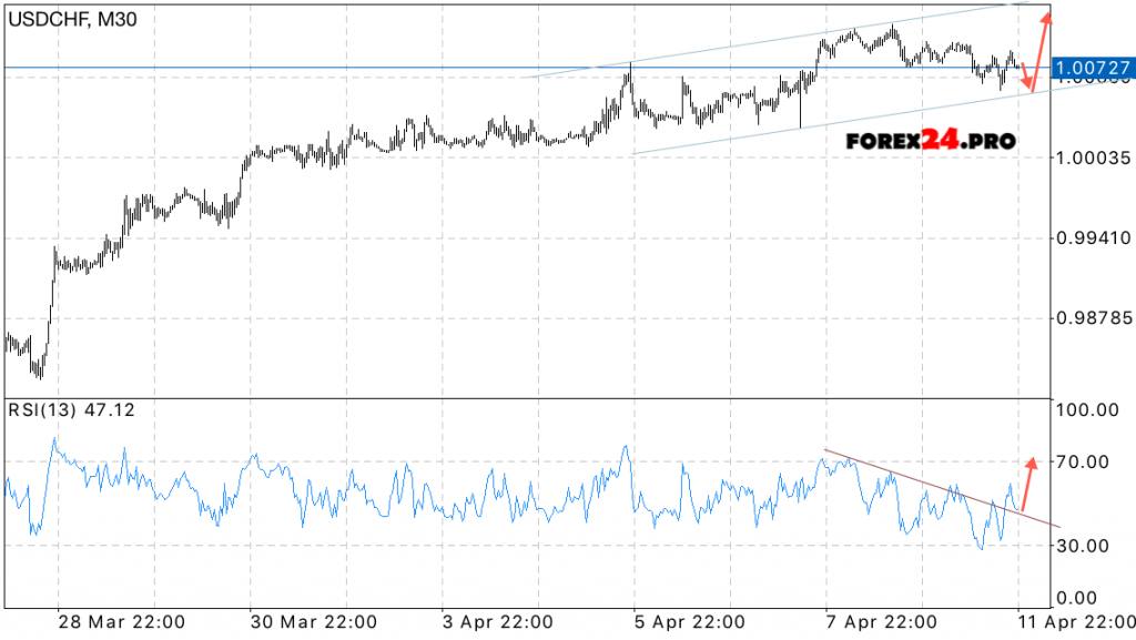 Technical analysis and Forecast USD/CHF on April 12, 2017