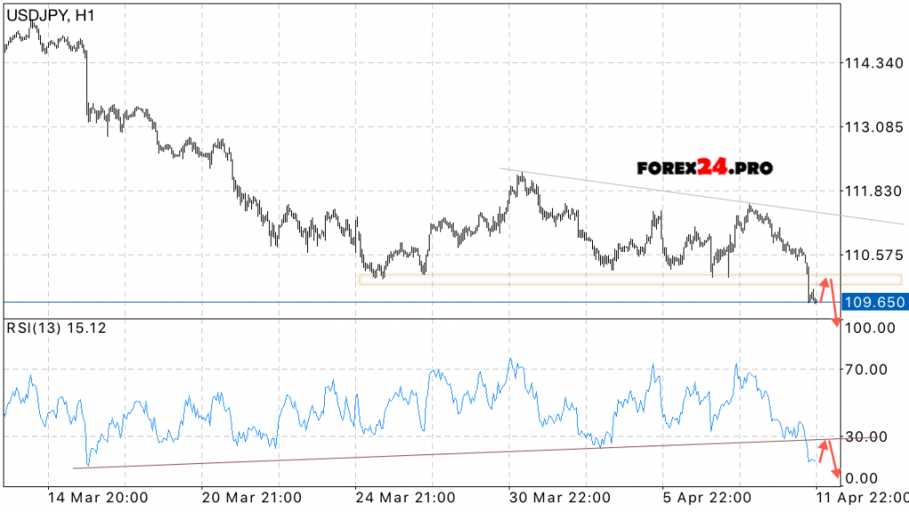 Technical analysis and Forecast USD/JPY on April 12, 2017