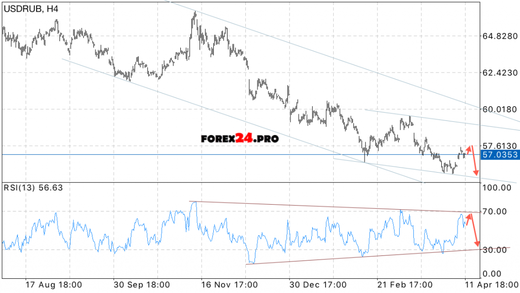 Technical analysis and Forecast USD/RUB on April 12, 2017