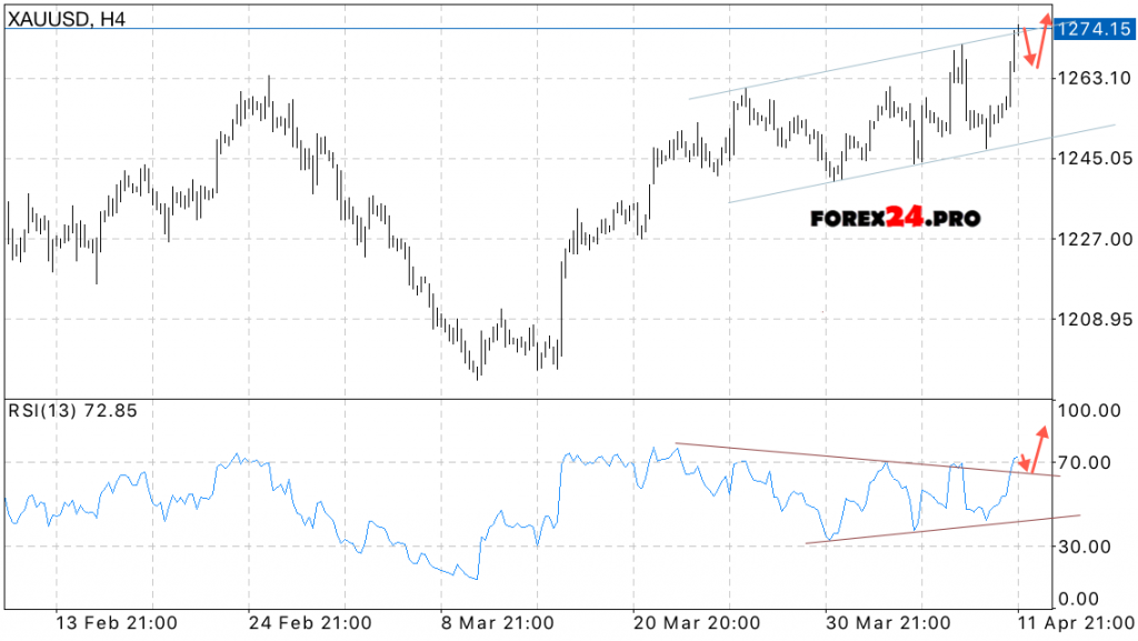 Technical analysis and Forecast XAU/USD on April 12, 2017