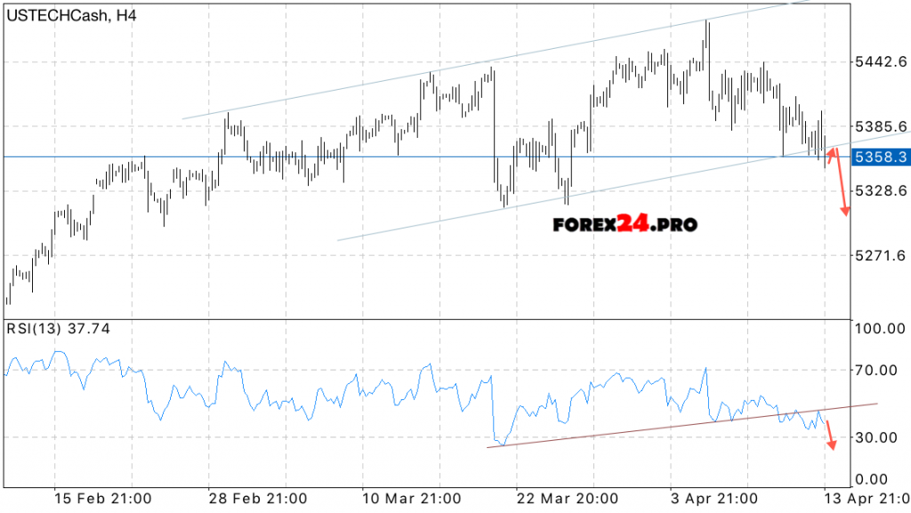 Technical analysis and NASDAQ 100 Forecast on April 17, 2017