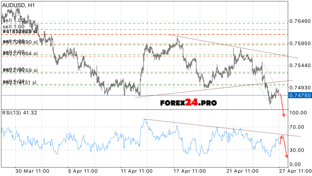 Technical analysis & forecast AUD/USD on April 28, 2017