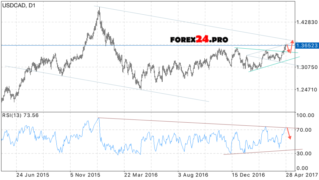 USD/CAD Forecast Canadian Dollar May 1 — 5, 2017