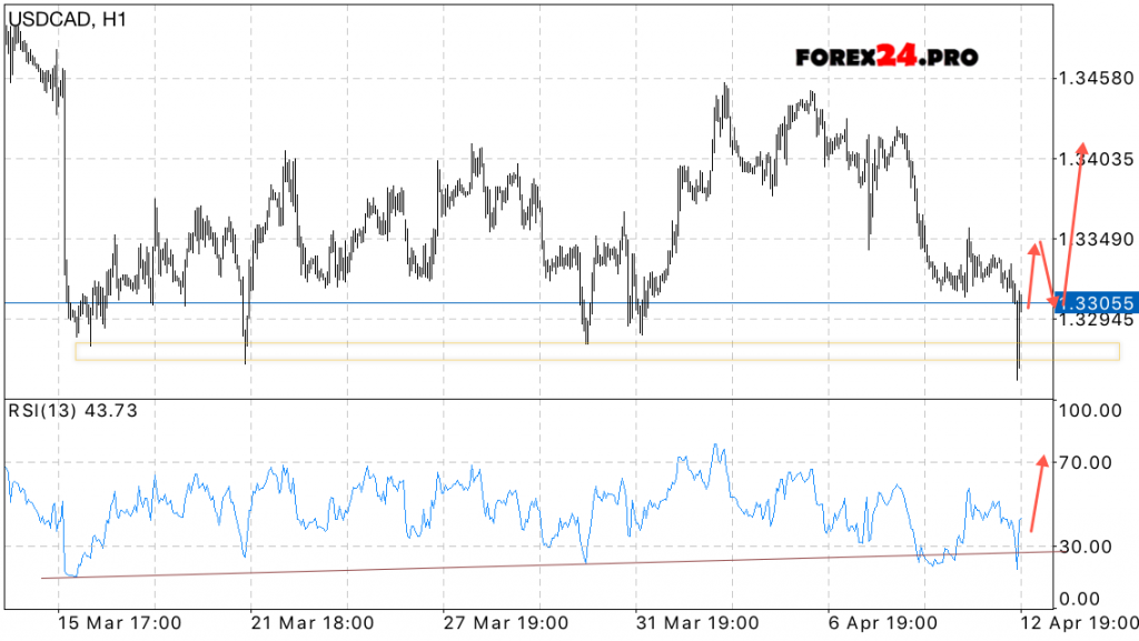 USD/CAD Forecast Canadian Dollar on April 13, 2017