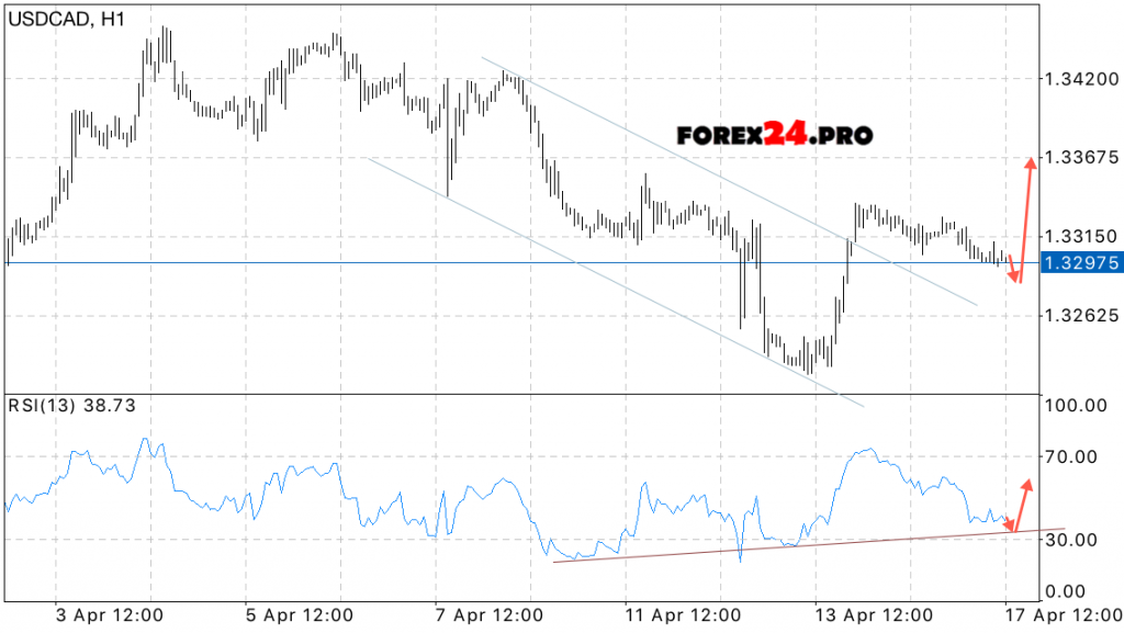 USD/CAD Forecast Canadian Dollar on April 18, 2017