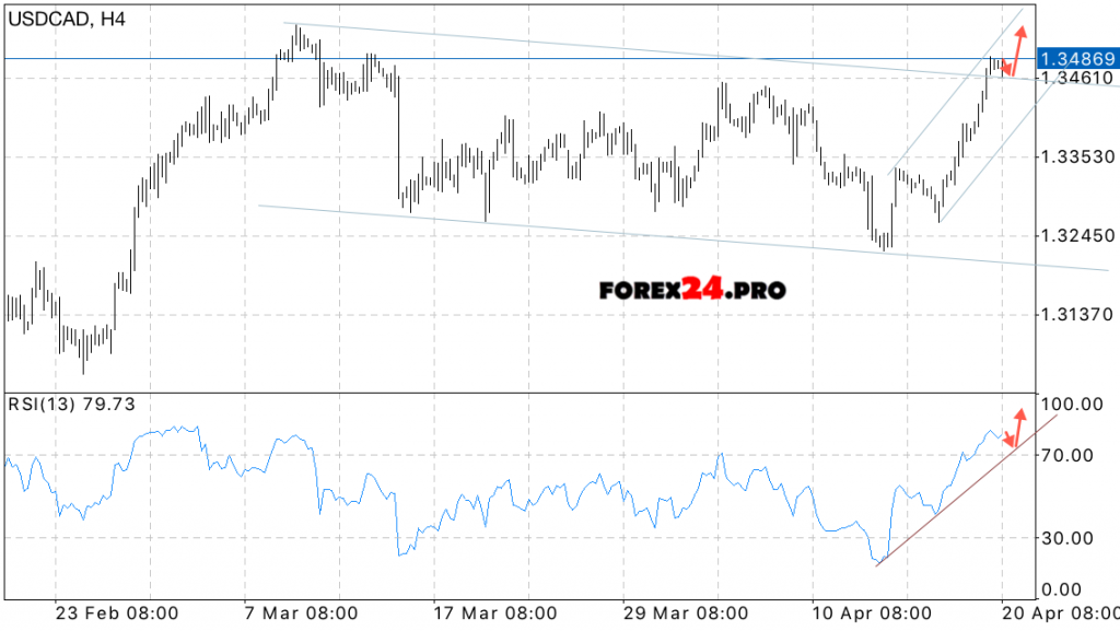 USD/CAD Forecast Canadian Dollar on April 21, 2017