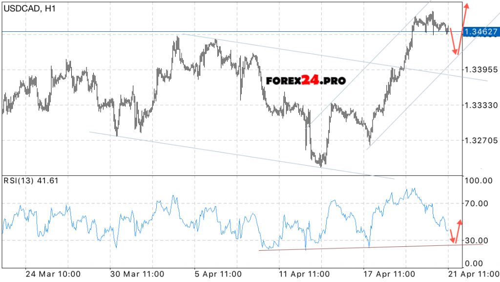 USD/CAD Forecast Canadian Dollar on April 24, 2017