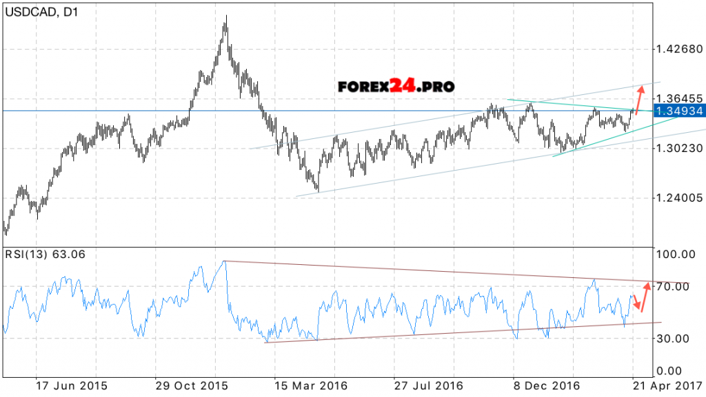 USD/CAD Forecast Canadian Dollar on April 24 — 28, 2017