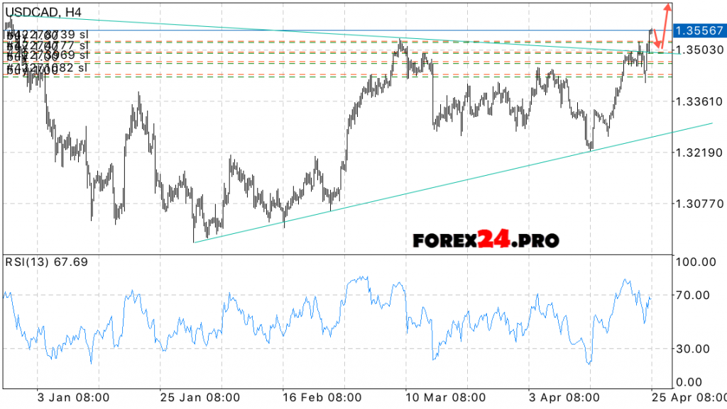 USD/CAD Forecast Canadian Dollar on April 26, 2017