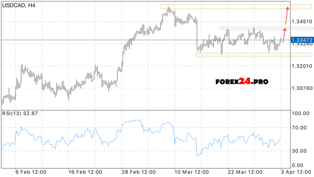 USD/CAD Forecast Canadian Dollar on April 4, 2017