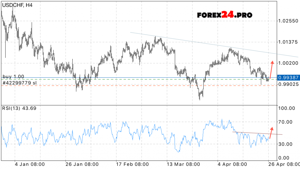 USD/CHF Forecast Dollar Franc on April 27, 2017