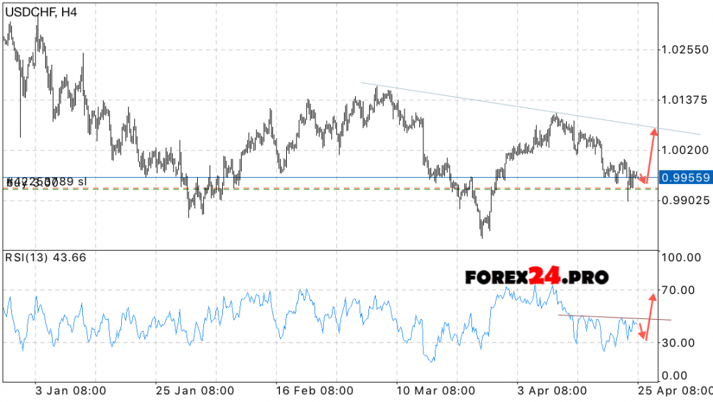 USD/CHF Forecast Dollar to Franc on April 26, 2017