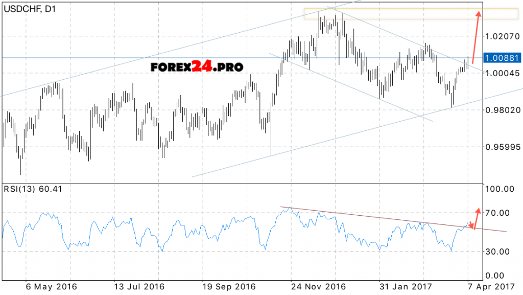 USD/CHF Forecast Swiss Franc on April 10 — 14, 2017