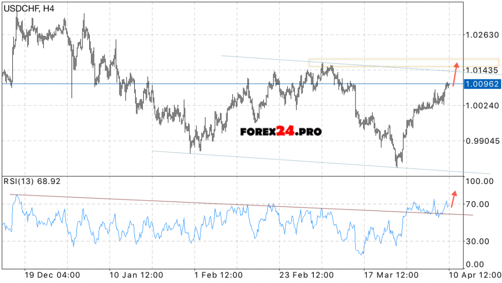 USD/CHF Forecast Swiss Franc on April 11, 2017