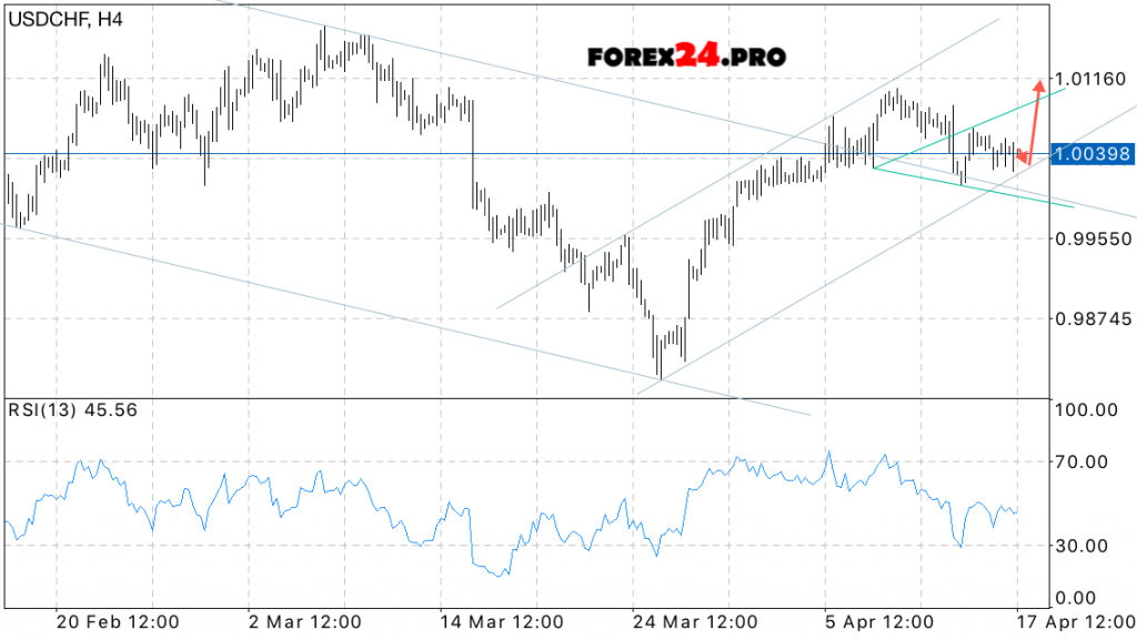 USD/CHF Forecast Swiss Franc on April 18, 2017