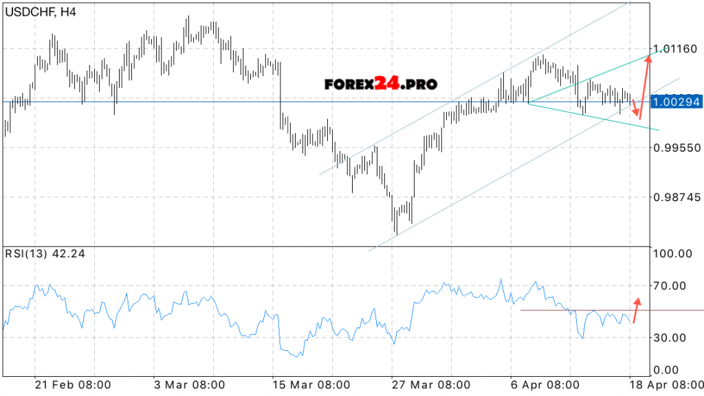 USD/CHF Forecast Swiss Franc on April 19, 2017