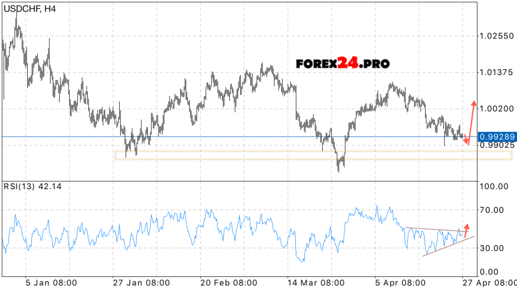 USD/CHF Forecast Swiss Franc on April 28, 2017