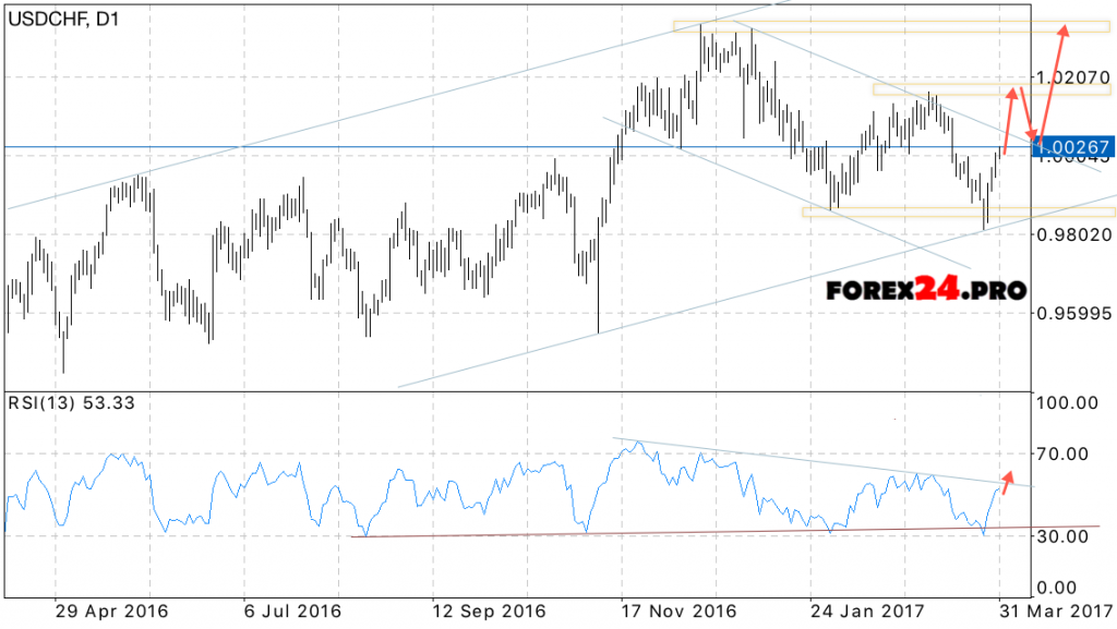 USD/CHF Prediction on April 3, 2017 — April 7, 2017