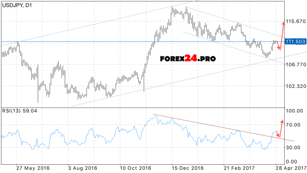 USD/JPY Forecast Dollar to Japanese Yen May 1 — 5, 2017