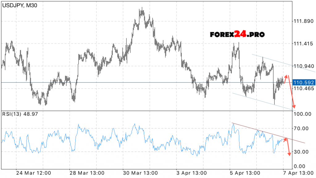 USD/JPY Forecast Japanese Yen on April 10, 2017