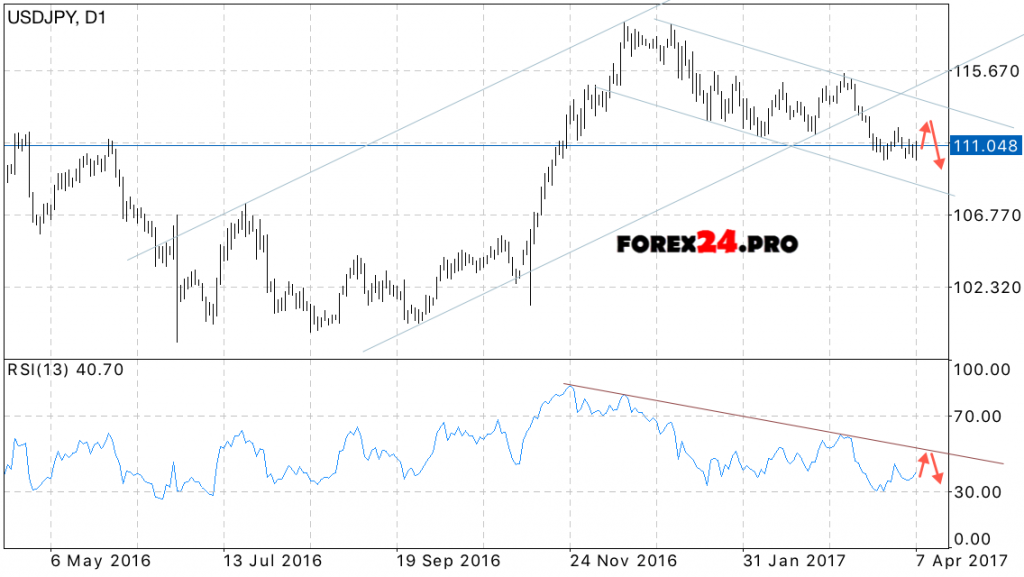 USD/JPY Forecast Japanese Yen on April 10 — 14, 2017