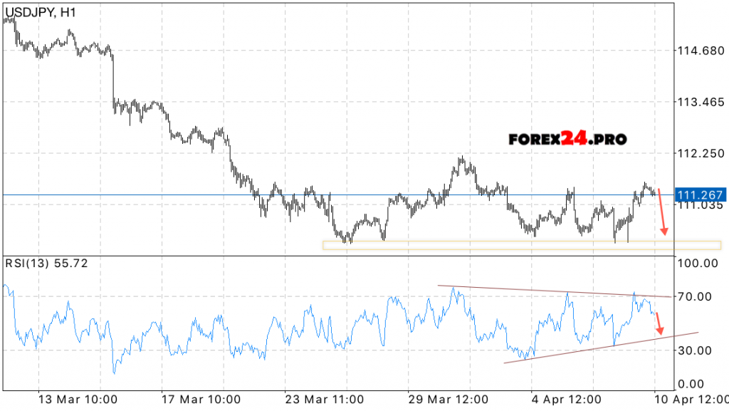 USD/JPY Forecast Japanese Yen on April 11, 2017