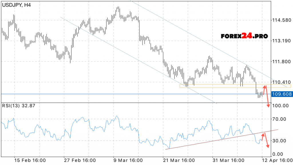 USD/JPY Forecast Japanese Yen on April 13, 2017