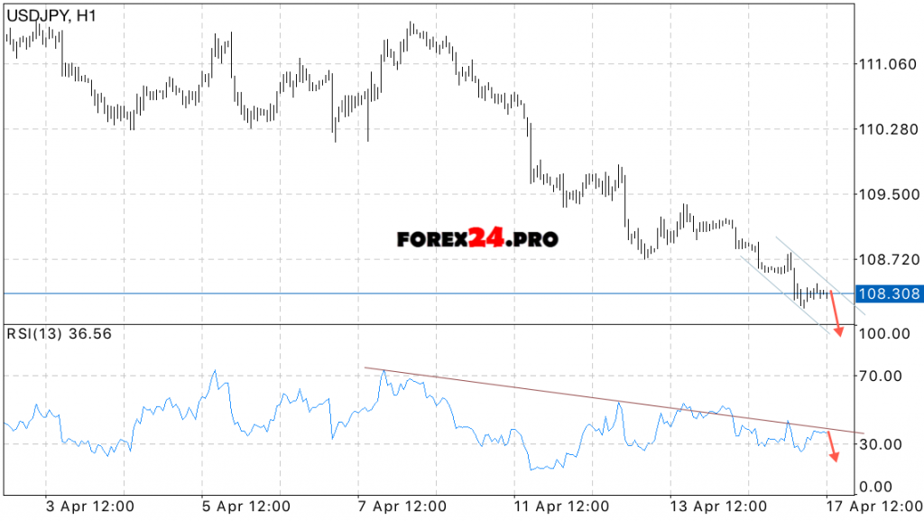 USD/JPY Forecast Japanese Yen on April 18, 2017