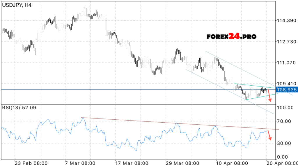 USD/JPY Forecast Japanese Yen on April 21, 2017