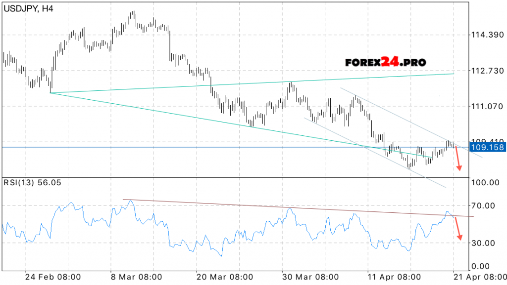 USD/JPY Forecast Japanese Yen on April 24, 2017