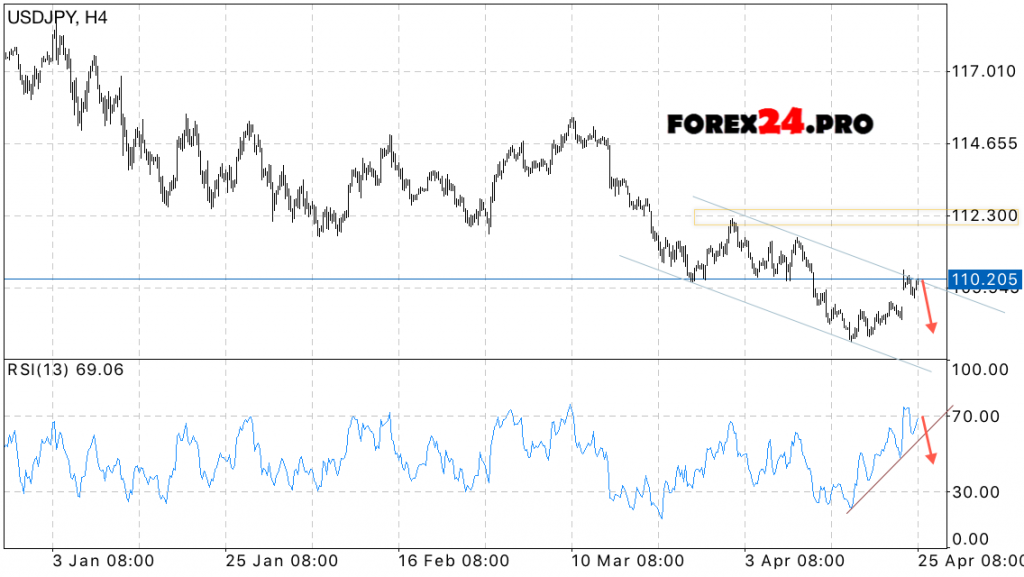 USD/JPY Forecast Japanese Yen on April 26, 2017