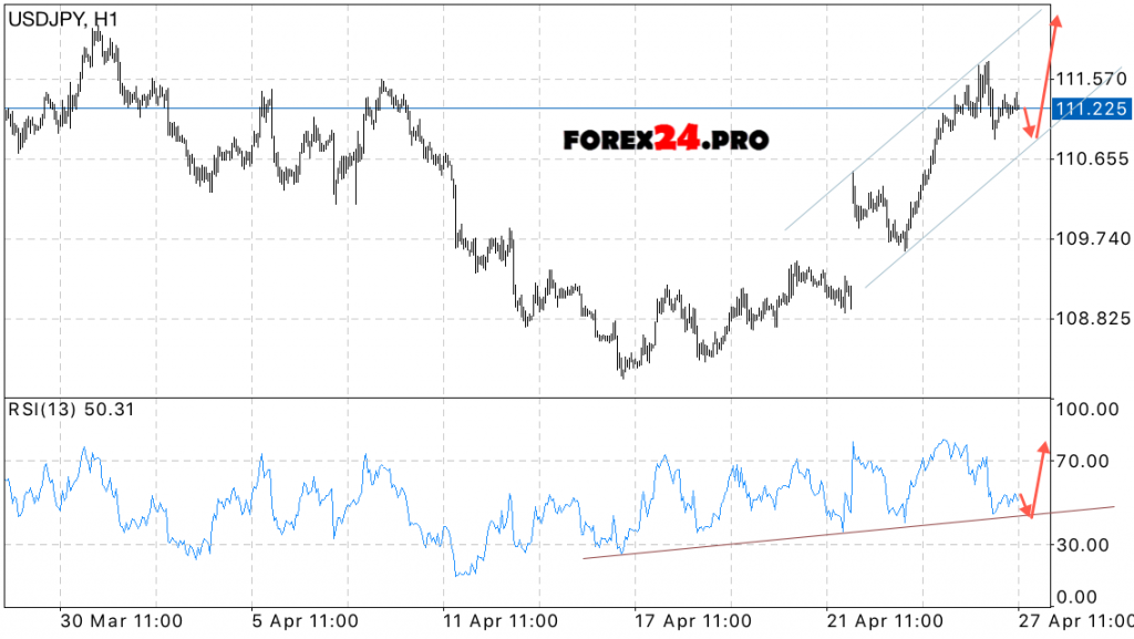 USD/JPY Forecast Japanese Yen on April 28, 2017