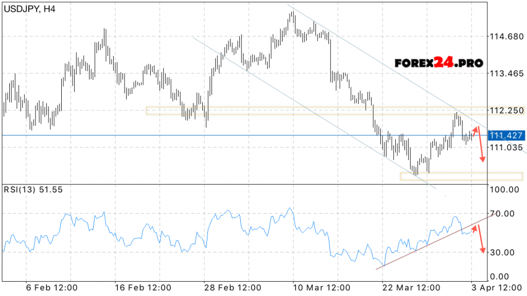 USD/JPY Forecast Japanese Yen on April 4, 2017