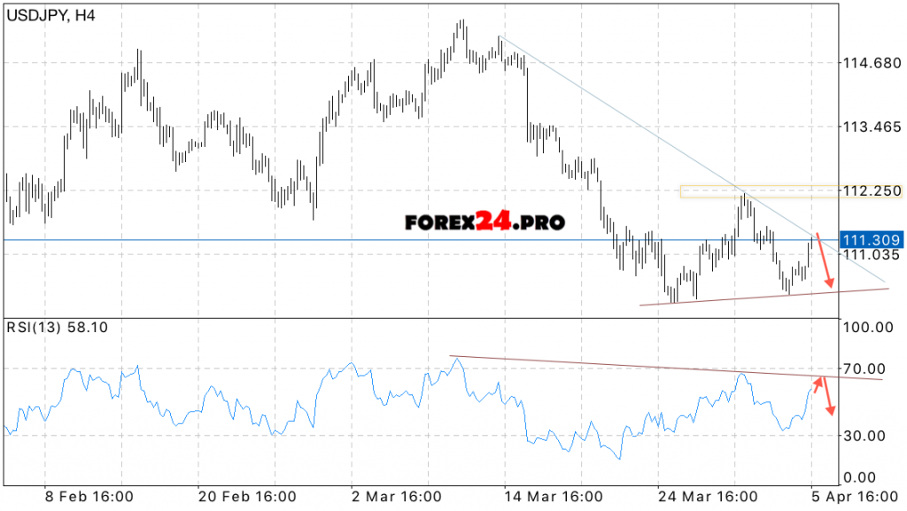 USD/JPY Forecast Japanese Yen on April 6, 2017