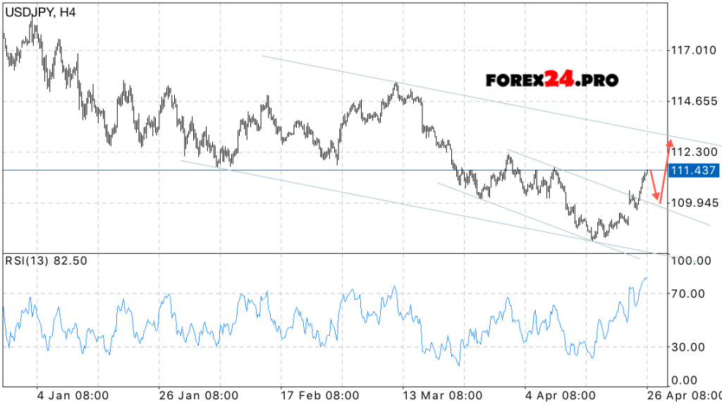 USD/JPY Forecast US Dollar to Yen on April 27, 2017